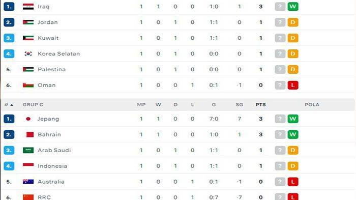 Klasemen Grup Kualifikasi Piala Dunia Zona Asia