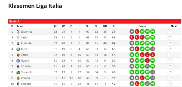 Klasemen Sementara Liga Italia dan Statistik Gol Terbaru